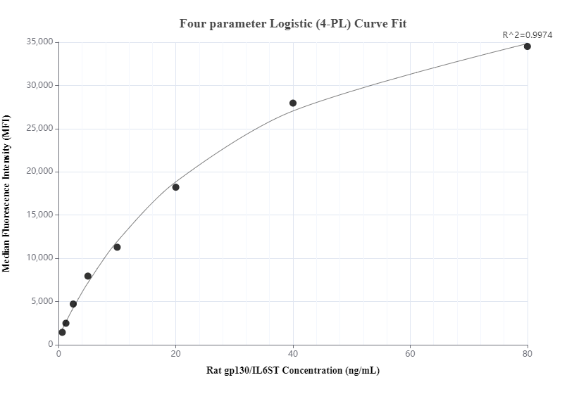 Cytometric bead array standard curve of MP01049-3